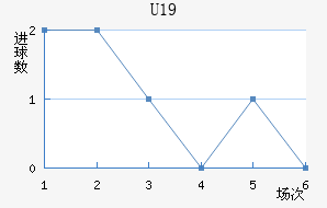 U19