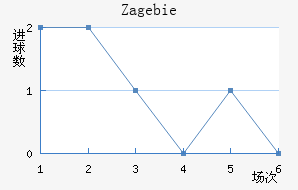 Zag ebie