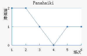 Panahaiki