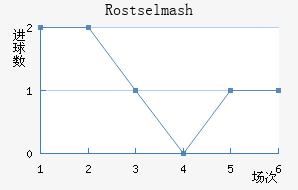Rostselmash
