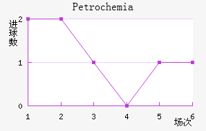 Petrochemia