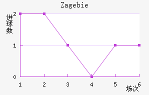 Zag ebie