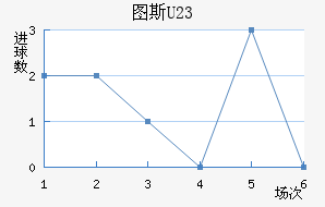 ͼ˹U23