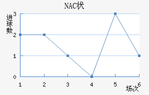 NAC״