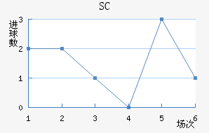 SC