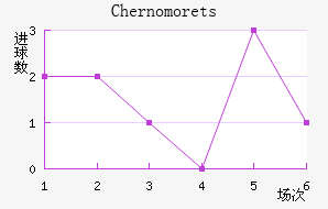 Chernomorets