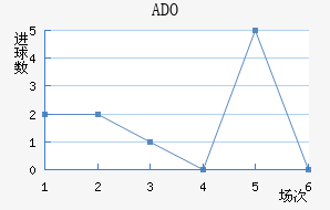 ADO
