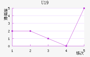U19