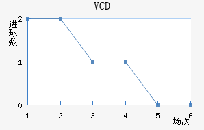 VCD