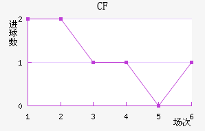 CF