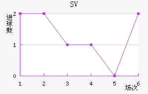 SV