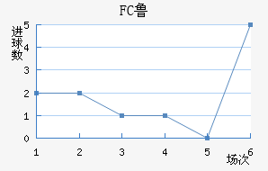 FC³