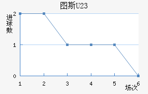 ͼ˹U23