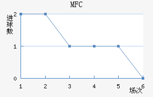 MFC