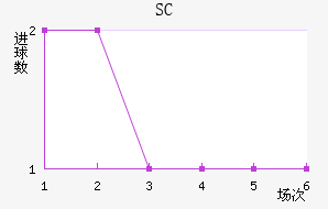 SC