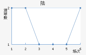 ½