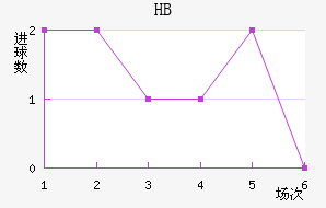 HBν