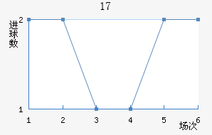 U17