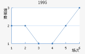 1995