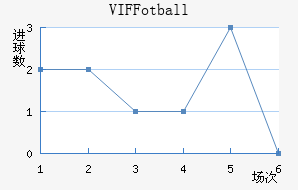 VIF Fotball