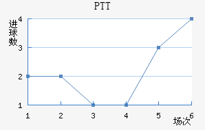 PTT½