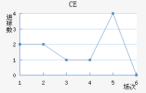 CE