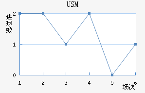 USM