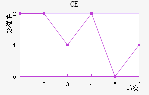 CE