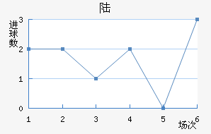 ½