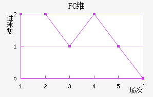 FCά