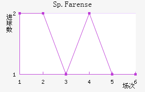 Sp.Farense
