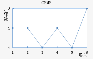 CSMS