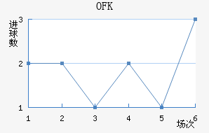 OFK½