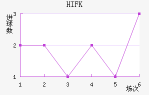 HIFK