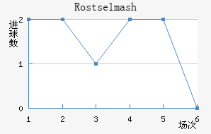 Rostselmash
