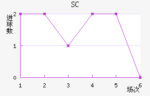SC