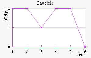 Zag ebie