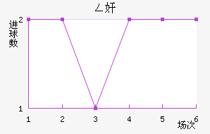 萨尔格里斯近六场进球走势