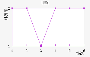 USM