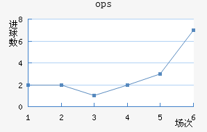 ops³