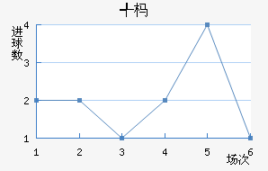 塔林利瓦迪亚近六场进球走势