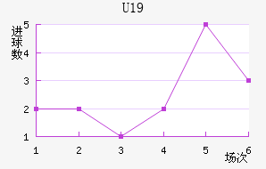 U19