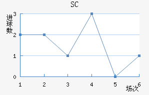 SC