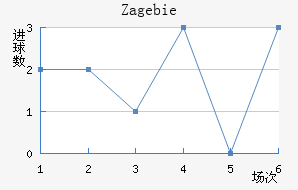 Zag ebie