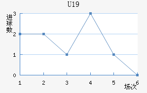 U19