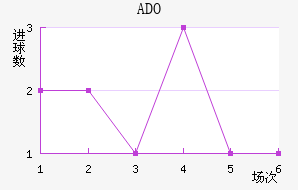 ADO