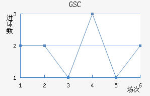 GSC