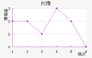 FCά