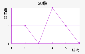 SCά