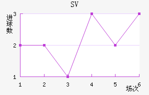 SV